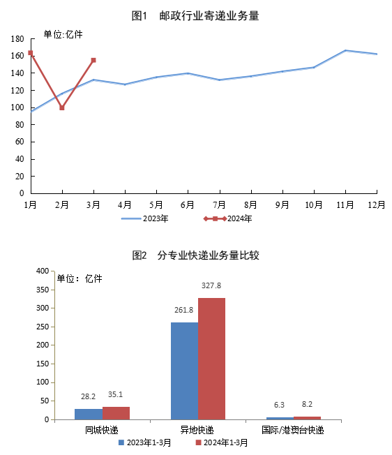 371.1亿件,3116.9亿元!国家邮政局公布24年一季度邮政行业数据出炉 371.1亿件,3116.9亿元!国家邮政局公布24年一季度邮政行业数据出炉