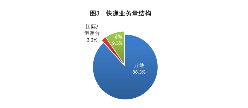 371.1亿件,3116.9亿元!国家邮政局公布24年一季度邮政行业数据出炉 371.1亿件,3116.9亿元!国家邮政局公布24年一季度邮政行业数据出炉