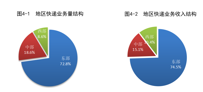 371.1亿件,3116.9亿元!国家邮政局公布24年一季度邮政行业数据出炉 371.1亿件,3116.9亿元!国家邮政局公布24年一季度邮政行业数据出炉