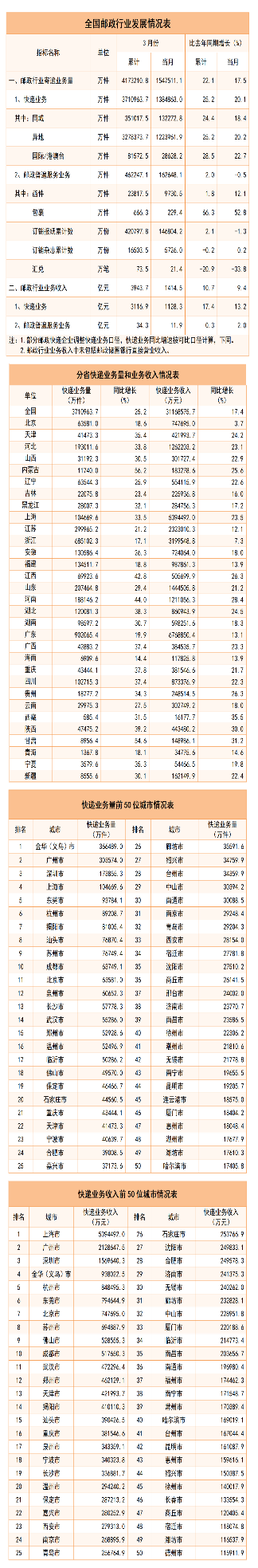 371.1亿件,3116.9亿元!国家邮政局公布24年一季度邮政行业数据出炉 371.1亿件,3116.9亿元!国家邮政局公布24年一季度邮政行业数据出炉