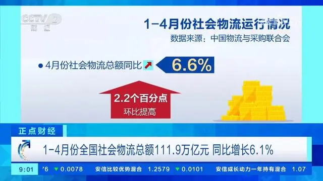 數(shù)說經(jīng)濟:穩(wěn)中有增、行業(yè)景氣保持回升 物流整體運行態(tài)勢良好 數(shù)說經(jīng)濟:穩(wěn)中有增、行業(yè)景氣保持回升 物流整體運行態(tài)勢良好