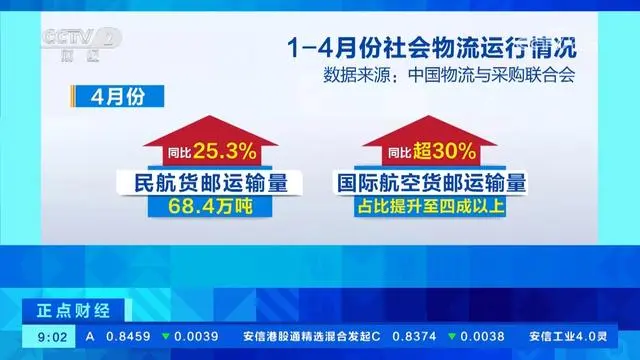 數(shù)說經(jīng)濟:穩(wěn)中有增、行業(yè)景氣保持回升 物流整體運行態(tài)勢良好 數(shù)說經(jīng)濟:穩(wěn)中有增、行業(yè)景氣保持回升 物流整體運行態(tài)勢良好
