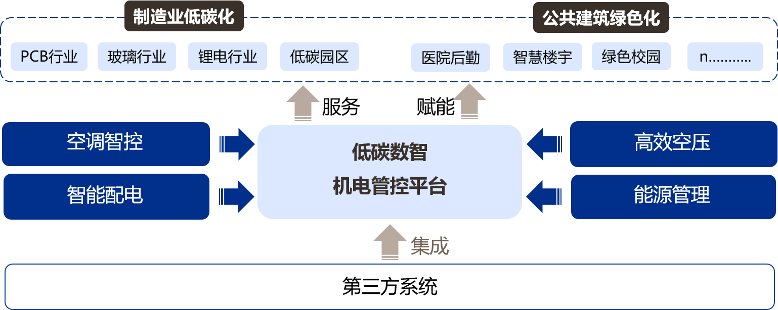 数智机电