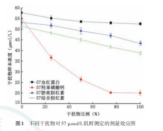 临床样本测试结果的干扰物质研究