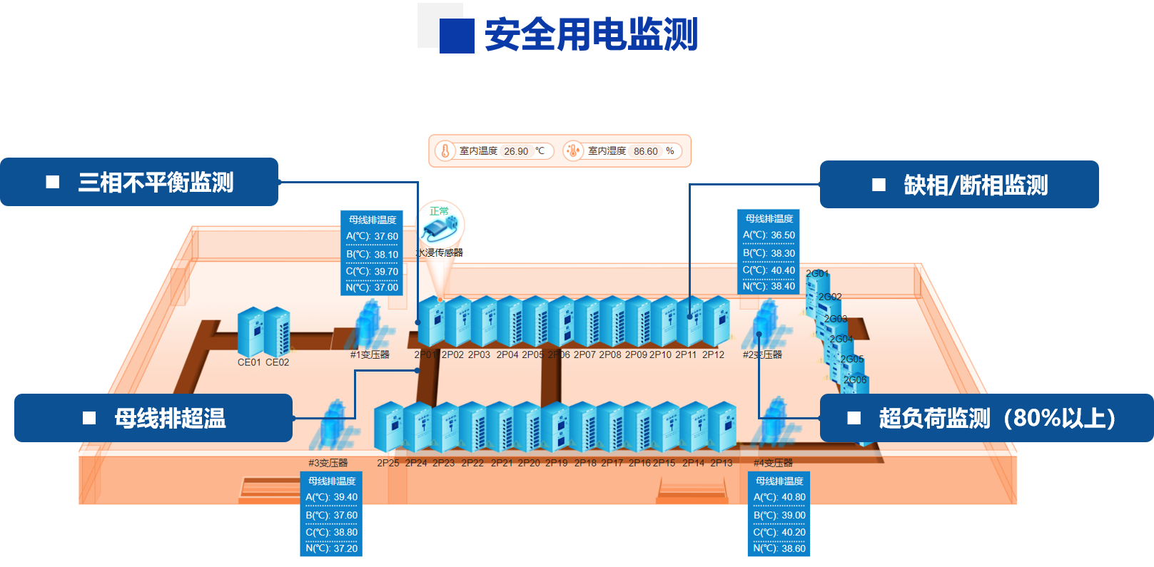 智能配电系统 三相不平衡监测 超负荷监测 缺相/断相监测