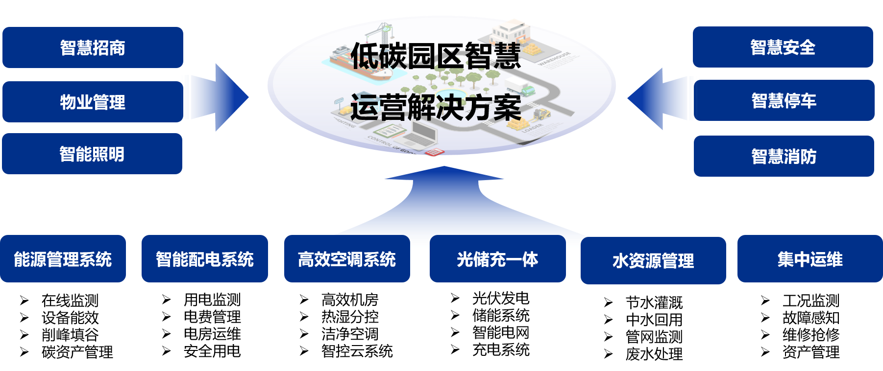 低碳园区 智能配电 高效空调 能碳管理