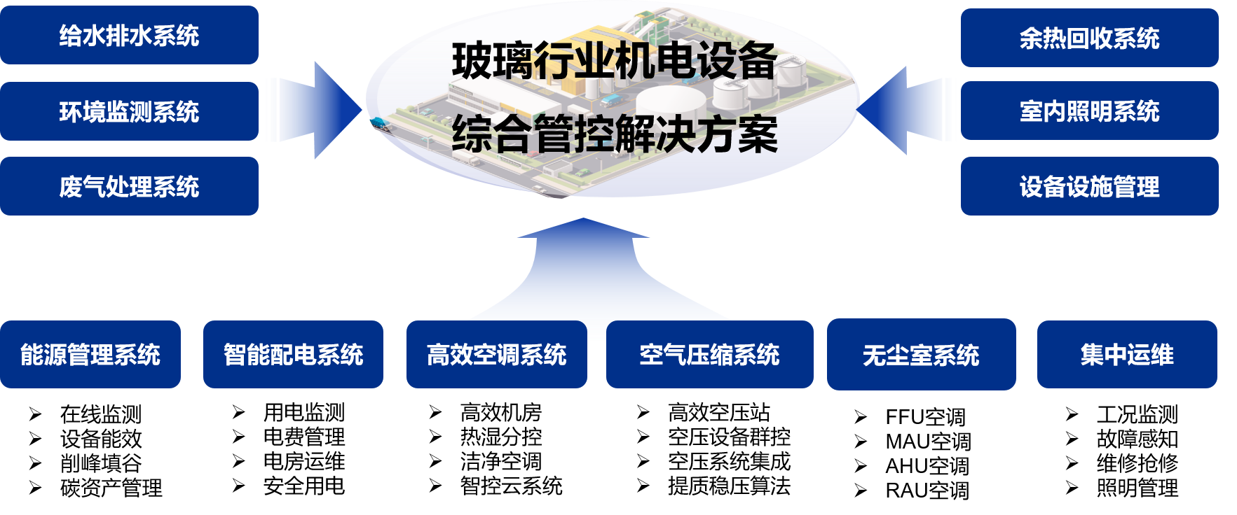 玻璃行业机电设备 能碳管理 高效空调