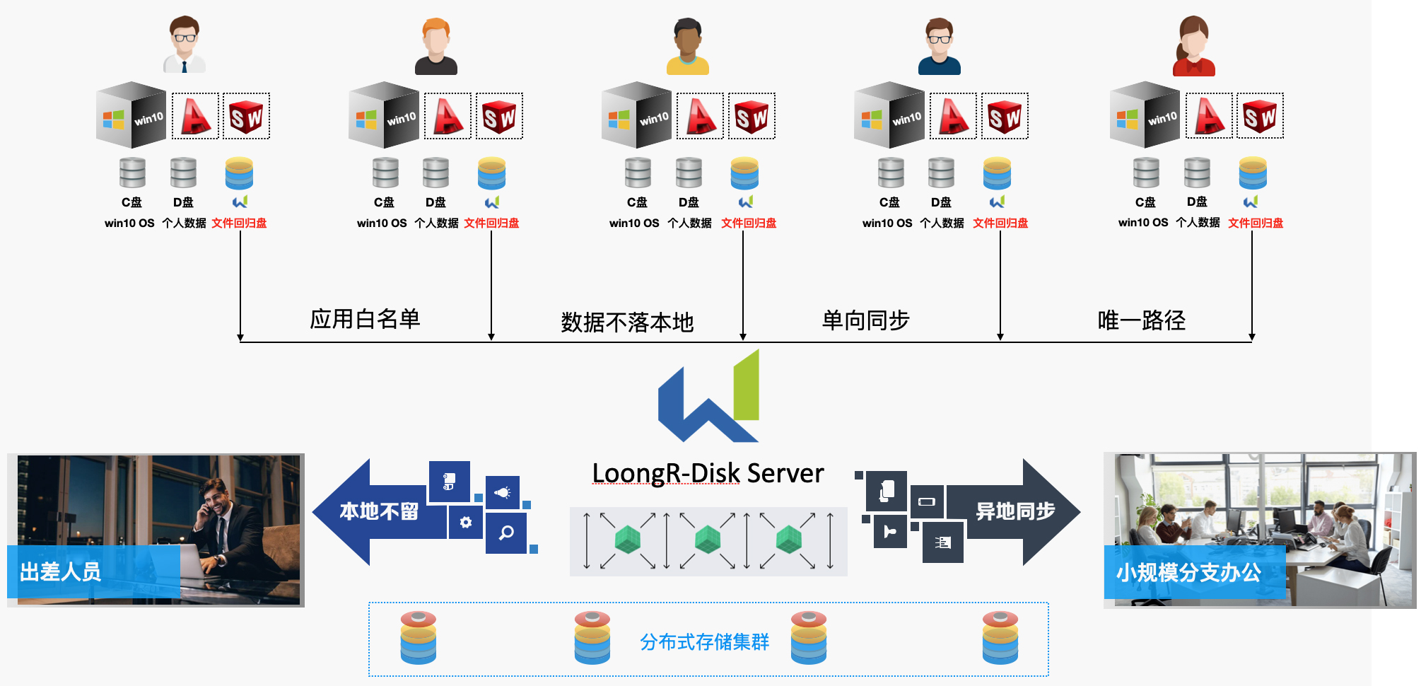 Loong R-Disk 文件回归盘