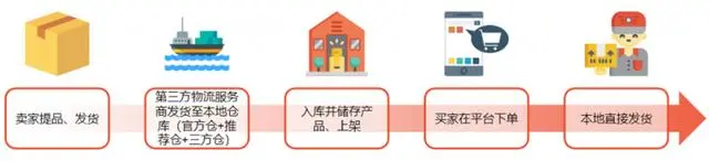 做跨境出口電商有哪些“捷徑”?看物流履約如何賦能貿易 做跨境出口電商有哪些“捷徑”?看物流履約如何賦能貿易