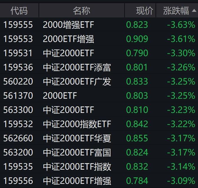 航运股走弱，物流相关ETF跌逾3%