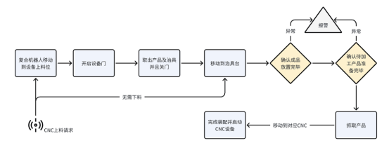 革新制造,智能引领:CNC自动上下料方案,开启高效生产新时代 革新制造,智能引领:CNC自动上下料方案,开启高效生产新时代