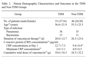 Study of vancomycin peak concentrations