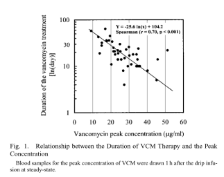Study of vancomycin peak concentrations Study of vancomycin peak concentrations