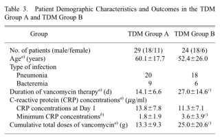 Study of vancomycin peak concentrations Study of vancomycin peak concentrations