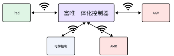 智能仓储物流:富唯智能复合机器人自动化搬运解决方案 智能仓储物流:富唯智能复合机器人自动化搬运解决方案