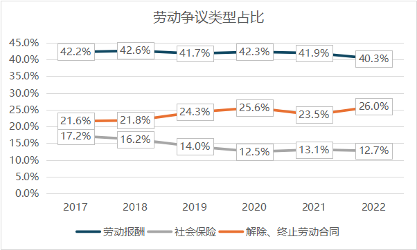 无法忽视的用工风险 | 劳动争议和仲裁 无法忽视的用工风险 | 劳动争议和仲裁