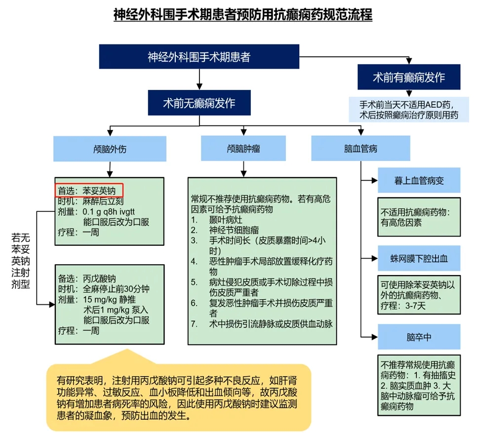 神经外科围手术期预防癫痫如何合理用药? 神经外科围手术期预防癫痫如何合理用药?
