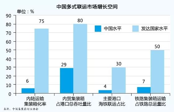 多式联运将让物流提质增效跑出“加速度” 多式联运将让物流提质增效跑出“加速度”