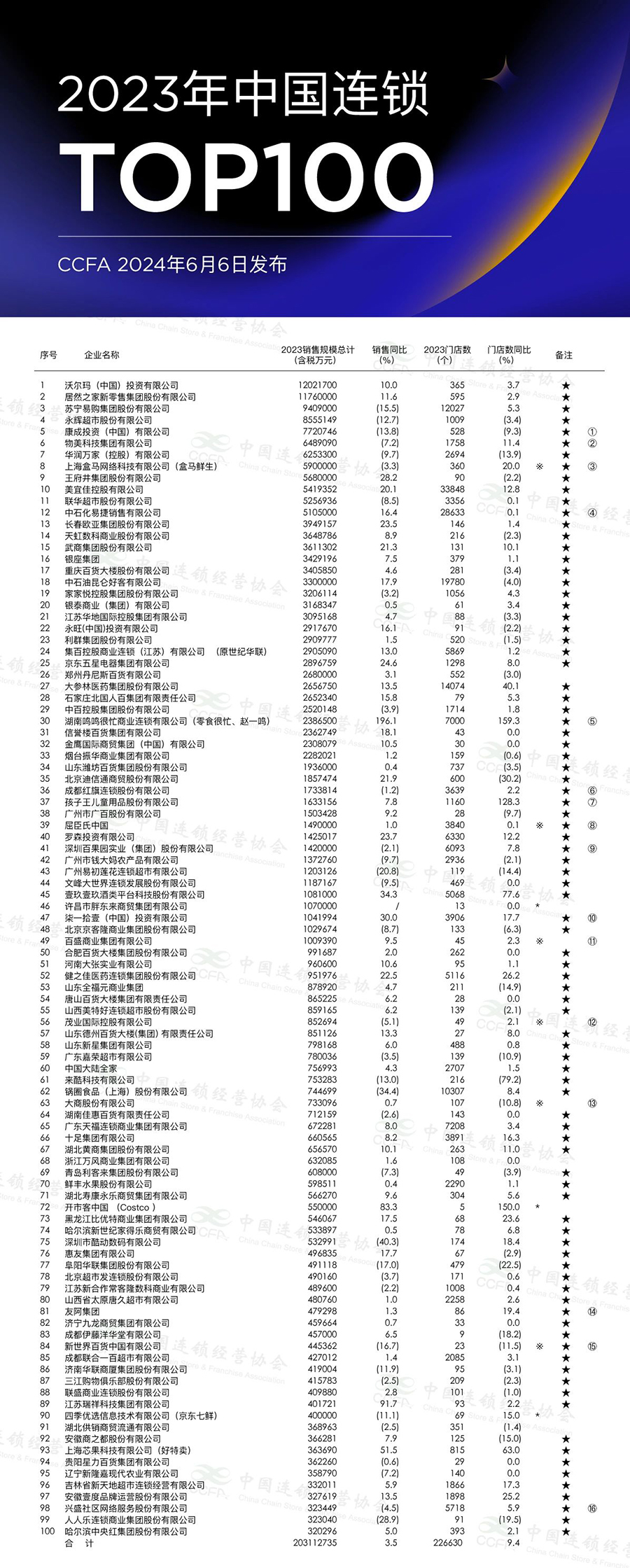 2023年中國連鎖TOP100發(fā)布