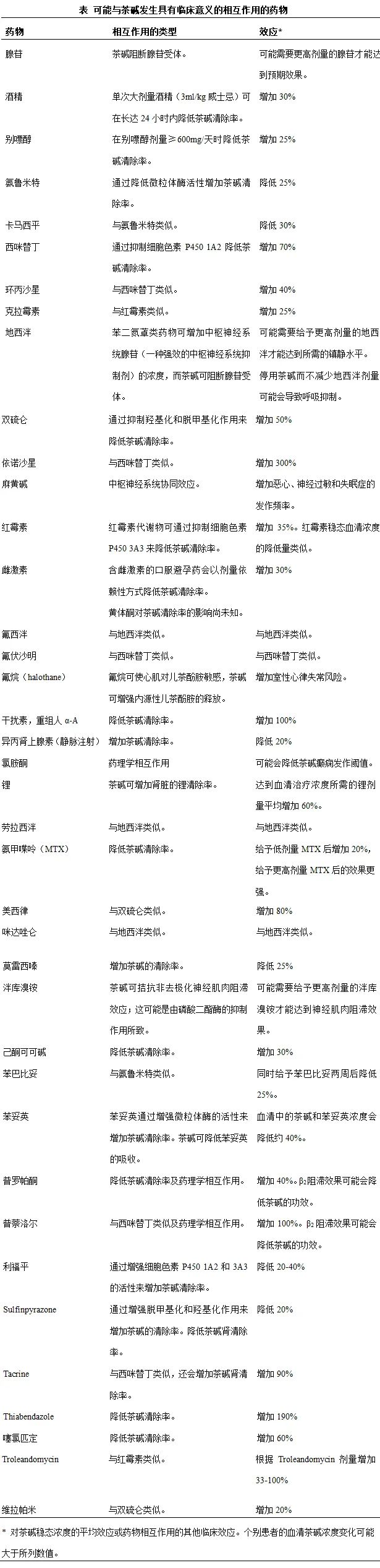 国家药监局公告：统一修订氨茶碱注射剂说明书，加强药品安全监管