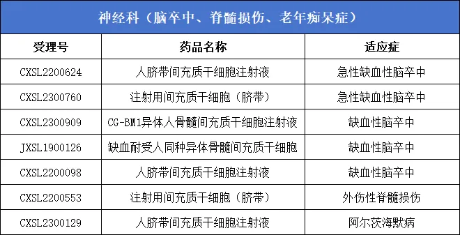 干细胞新药汇总:我国许可62款间充质干细胞涵盖8大系统40余种疾病临床试验 干细胞新药汇总:我国许可62款间充质干细胞涵盖8大系统40余种疾病临床试验