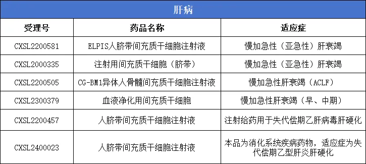 干细胞新药汇总:我国许可62款间充质干细胞涵盖8大系统40余种疾病临床试验 干细胞新药汇总:我国许可62款间充质干细胞涵盖8大系统40余种疾病临床试验