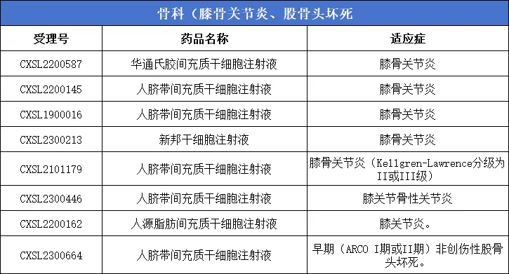 干细胞新药汇总:我国许可62款间充质干细胞涵盖8大系统40余种疾病临床试验 干细胞新药汇总:我国许可62款间充质干细胞涵盖8大系统40余种疾病临床试验