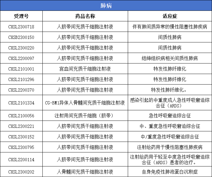 干细胞新药汇总:我国许可62款间充质干细胞涵盖8大系统40余种疾病临床试验 干细胞新药汇总:我国许可62款间充质干细胞涵盖8大系统40余种疾病临床试验