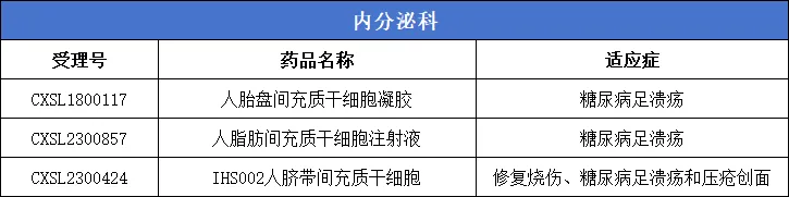 干细胞新药汇总:我国许可62款间充质干细胞涵盖8大系统40余种疾病临床试验 干细胞新药汇总:我国许可62款间充质干细胞涵盖8大系统40余种疾病临床试验