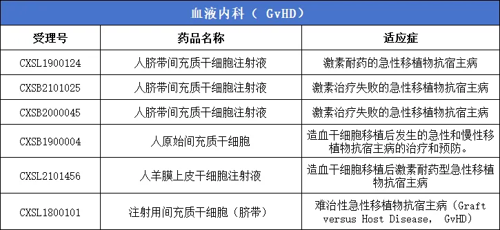 干细胞新药汇总:我国许可62款间充质干细胞涵盖8大系统40余种疾病临床试验 干细胞新药汇总:我国许可62款间充质干细胞涵盖8大系统40余种疾病临床试验