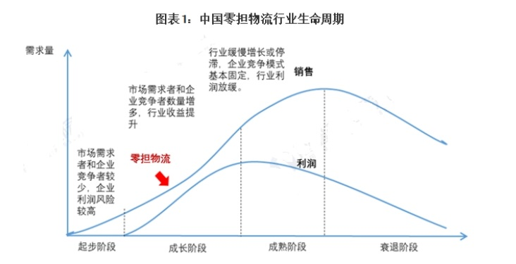 2024年零担物流整合加速、集中度趋高 2024年零担物流整合加速、集中度趋高