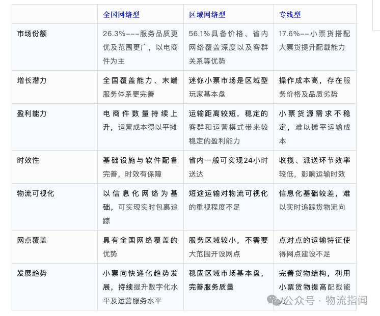 2024年零担物流整合加速、集中度趋高 2024年零担物流整合加速、集中度趋高