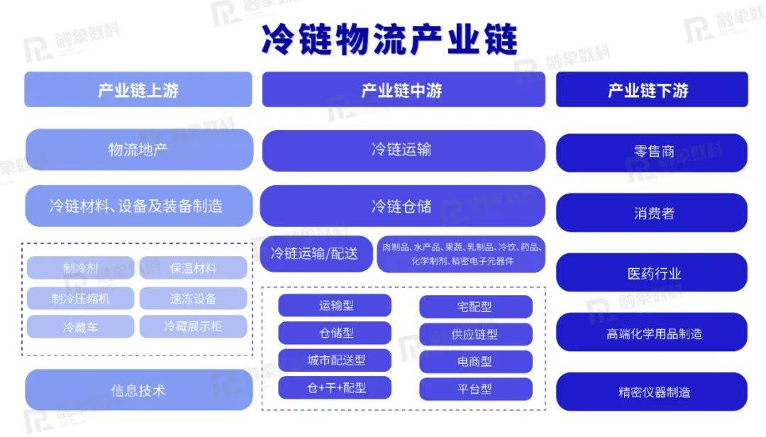 上市公司加速布局冷链物流产业链 助推市场规模稳步增长 上市公司加速布局冷链物流产业链 助推市场规模稳步增长