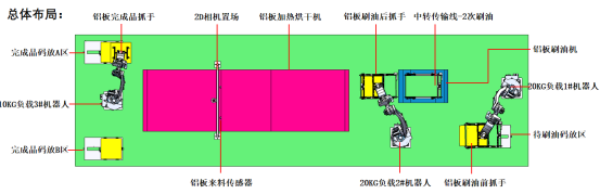 3D视觉引导刷油烘干上下料解决方案 3D视觉引导刷油烘干上下料解决方案