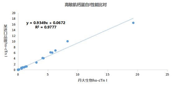 又有新技术？高敏肌钙蛋白技术再再再升级！