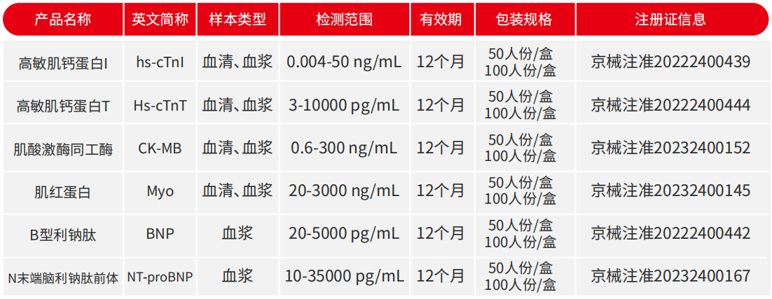 又有新技术?高敏肌钙蛋白技术再再再升级
! 又有新技术?高敏肌钙蛋白技术再再再升级!
