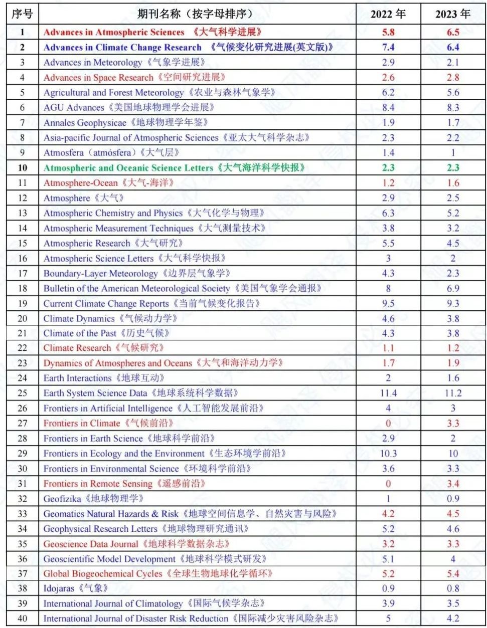 2024年最新气象与大气科学SCI期刊影响因子变化及分析 2024年最新气象与大气科学SCI期刊影响因子变化及分析