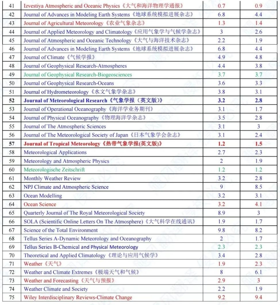2024年最新气象与大气科学SCI期刊影响因子变化及分析 2024年最新气象与大气科学SCI期刊影响因子变化及分析