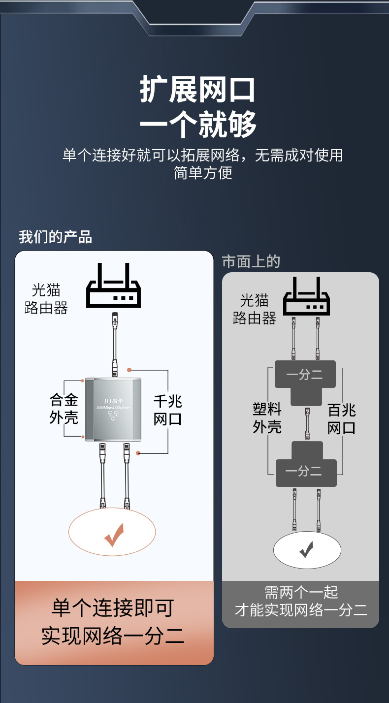 【Y150】晶华网络一分二同时上网（带供电）全千兆端口