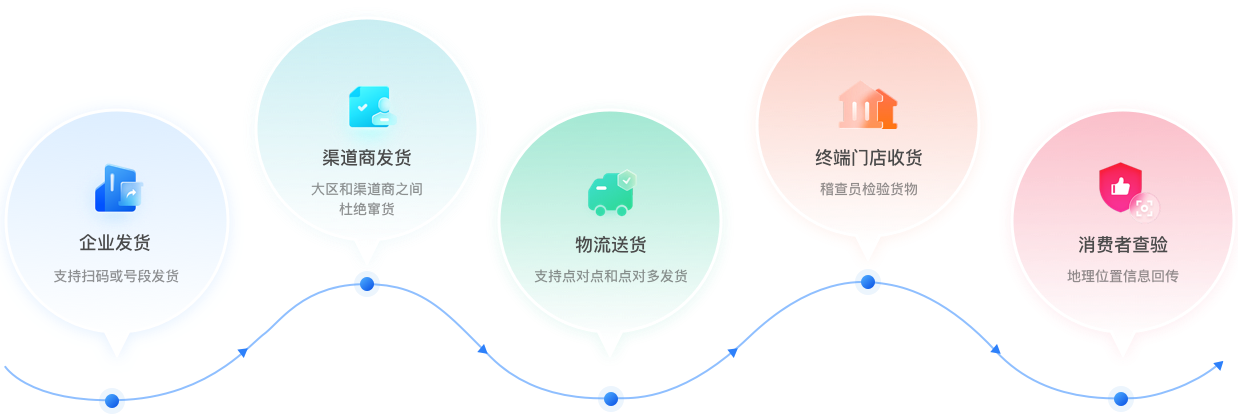 助力企業(yè)全鏈路打擊竄貨、穩(wěn)定價格、竄貨稽查，竄貨主動信息預(yù)警