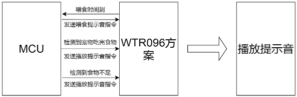 性价比之选,智能新高度!WTR096A-28SS助力宠物喂食器降本增效! 性价比之选,智能新高度!WTR096A-28SS助力宠物喂食器降本增效!