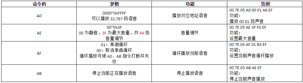 性价比之选,智能新高度!WTR096A-28SS助力宠物喂食器降本增效! 性价比之选,智能新高度!WTR096A-28SS助力宠物喂食器降本增效!