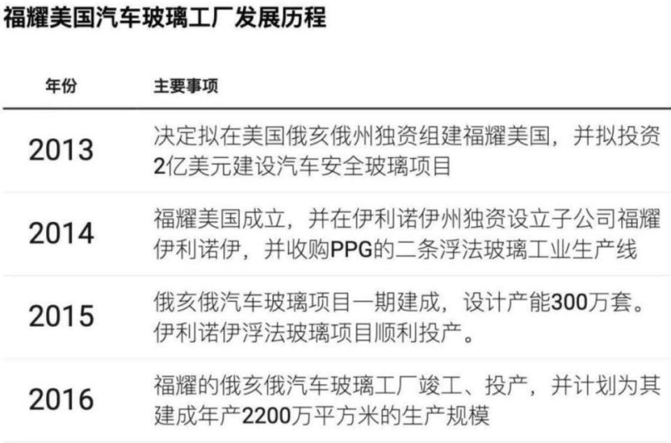 学印度?福耀玻璃美国公司突然被查,75亿资产危险了! 学印度?福耀玻璃美国公司突然被查,75亿资产危险了!