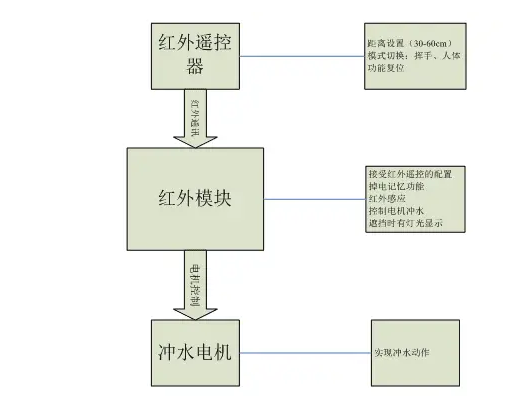 智能卫浴红外测距模块WTU:从30cm到60cm,精准感应,定义生活新品质! 智能卫浴红外测距模块WTU:从30cm到60cm,精准感应,定义生活新品质!