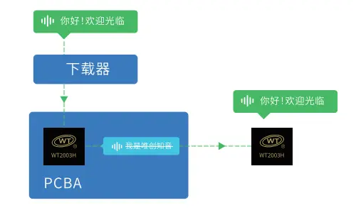 OTA远程升级语音芯片:在线更新语音内容的多样化方式您了解几种? OTA远程升级语音芯片:在线更新语音内容的多样化方式您了解几种?