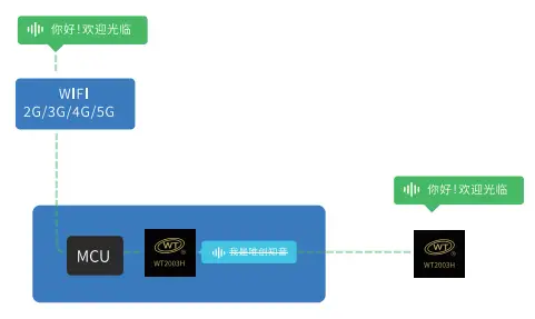 OTA远程升级语音芯片:在线更新语音内容的多样化方式您了解几种? OTA远程升级语音芯片:在线更新语音内容的多样化方式您了解几种?