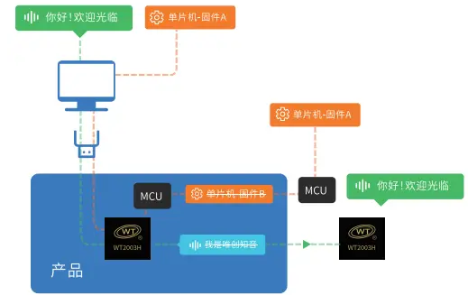 OTA远程升级语音芯片:在线更新语音内容的多样化方式您了解几种? OTA远程升级语音芯片:在线更新语音内容的多样化方式您了解几种?
