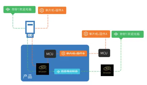 OTA远程升级语音芯片:在线更新语音内容的多样化方式您了解几种? OTA远程升级语音芯片:在线更新语音内容的多样化方式您了解几种?