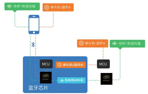 OTA远程升级语音芯片:在线更新语音内容的多样化方式您了解几种? OTA远程升级语音芯片:在线更新语音内容的多样化方式您了解几种?