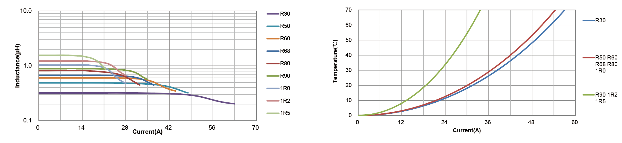 CSPT1590 series Saturation Current Curve & Temperature Rise Current Curve Power Inductor